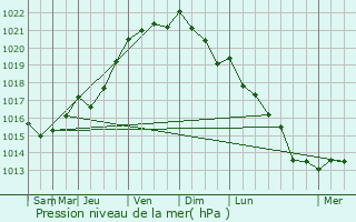 Graphe de la pression atmosphrique prvue pour Lesneven