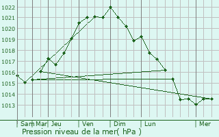 Graphe de la pression atmosphrique prvue pour Gouesnou