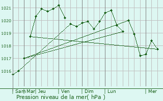 Graphe de la pression atmosphrique prvue pour Girmont