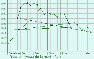 Graphe de la pression atmosphrique prvue pour Filain