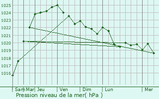 Graphe de la pression atmosphrique prvue pour Tilloy-lez-Marchiennes