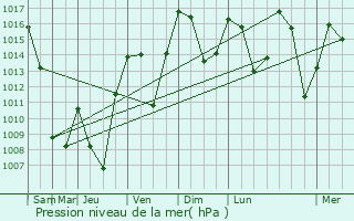 Graphe de la pression atmosphrique prvue pour Saint-Michel-de-Maurienne