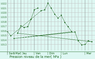 Graphe de la pression atmosphrique prvue pour Locmaria-Berrien