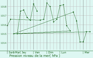 Graphe de la pression atmosphrique prvue pour Berlou