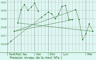 Graphe de la pression atmosphrique prvue pour Raon-aux-Bois