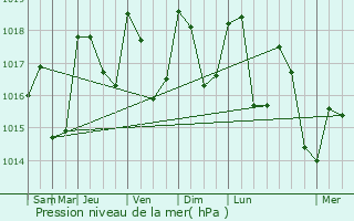 Graphe de la pression atmosphrique prvue pour Les Plans