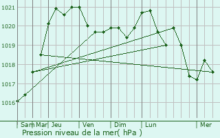 Graphe de la pression atmosphrique prvue pour Lironcourt