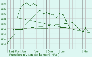 Graphe de la pression atmosphrique prvue pour Grand-Rozoy