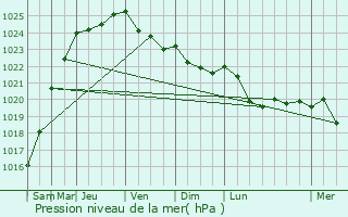 Graphe de la pression atmosphrique prvue pour Lille