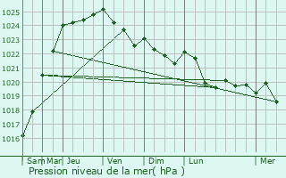 Graphe de la pression atmosphrique prvue pour Brbires