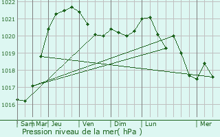 Graphe de la pression atmosphrique prvue pour Nogent