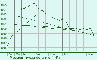 Graphe de la pression atmosphrique prvue pour Ennetires-en-Weppes