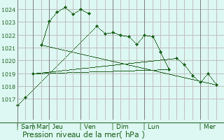 Graphe de la pression atmosphrique prvue pour Courchamps