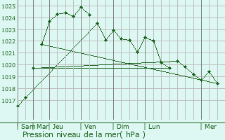 Graphe de la pression atmosphrique prvue pour Crisolles