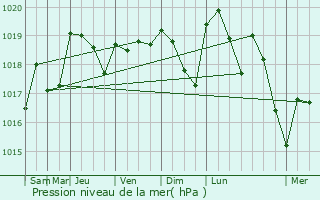 Graphe de la pression atmosphrique prvue pour Geyssans