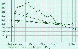 Graphe de la pression atmosphrique prvue pour Fournes-en-Weppes