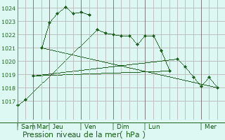 Graphe de la pression atmosphrique prvue pour Pavant