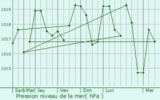 Graphe de la pression atmosphrique prvue pour Jarsy