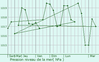 Graphe de la pression atmosphrique prvue pour Marignier