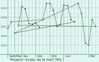 Graphe de la pression atmosphrique prvue pour Bonneville