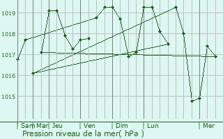 Graphe de la pression atmosphrique prvue pour Crolles