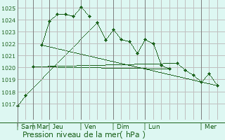 Graphe de la pression atmosphrique prvue pour Roye