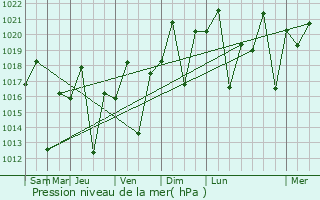 Graphe de la pression atmosphrique prvue pour Caratinga