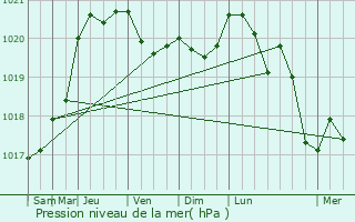 Graphe de la pression atmosphrique prvue pour Fontenelle