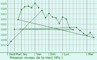 Graphe de la pression atmosphrique prvue pour La Neuville-sur-Ressons