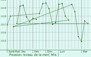 Graphe de la pression atmosphrique prvue pour Hry-sur-Alby