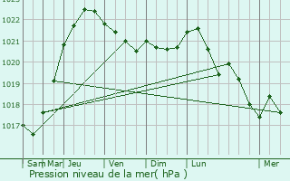 Graphe de la pression atmosphrique prvue pour Bouix
