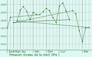 Graphe de la pression atmosphrique prvue pour Charvieu-Chavagneux