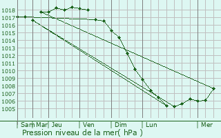 Graphe de la pression atmosphrique prvue pour Kabardinka