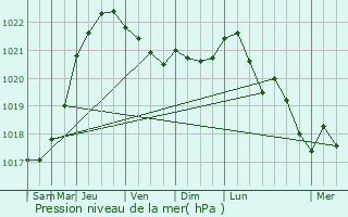 Graphe de la pression atmosphrique prvue pour Nesle-et-Massoult