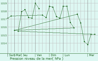 Graphe de la pression atmosphrique prvue pour Siran