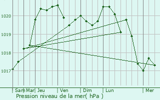 Graphe de la pression atmosphrique prvue pour Chambeire