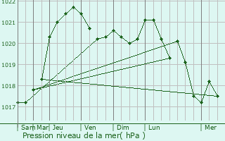 Graphe de la pression atmosphrique prvue pour Lry