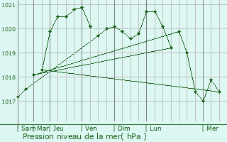 Graphe de la pression atmosphrique prvue pour Qutigny