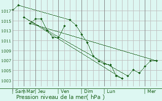 Graphe de la pression atmosphrique prvue pour Scornicesti