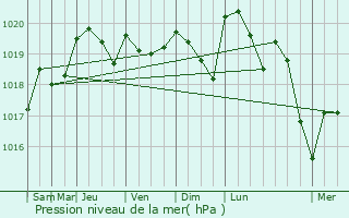 Graphe de la pression atmosphrique prvue pour Fontaines-sur-Sane