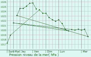 Graphe de la pression atmosphrique prvue pour Lillers