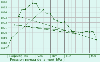 Graphe de la pression atmosphrique prvue pour Thiennes