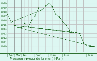 Graphe de la pression atmosphrique prvue pour Novyy Rogachik