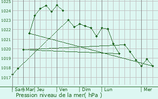 Graphe de la pression atmosphrique prvue pour Dammartin-en-Gole