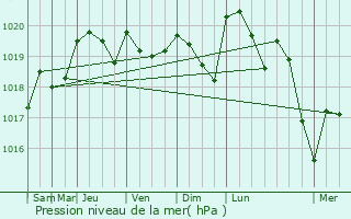 Graphe de la pression atmosphrique prvue pour Tassin-la-Demi-Lune