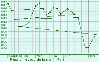 Graphe de la pression atmosphrique prvue pour Zalesovo