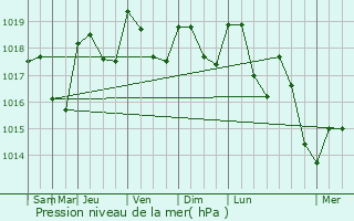 Graphe de la pression atmosphrique prvue pour Badens