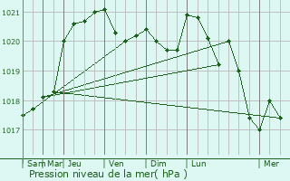 Graphe de la pression atmosphrique prvue pour Qumigny-Poisot