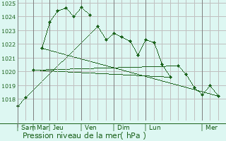 Graphe de la pression atmosphrique prvue pour Survilliers