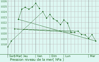 Graphe de la pression atmosphrique prvue pour Longueau